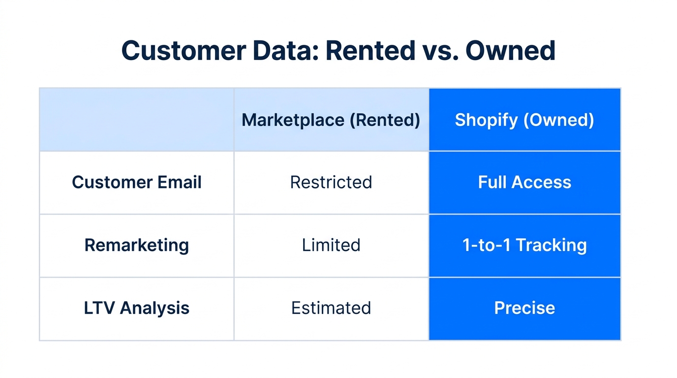 Comparison between marketplace data limitations and Shopify's first-party data advantages.