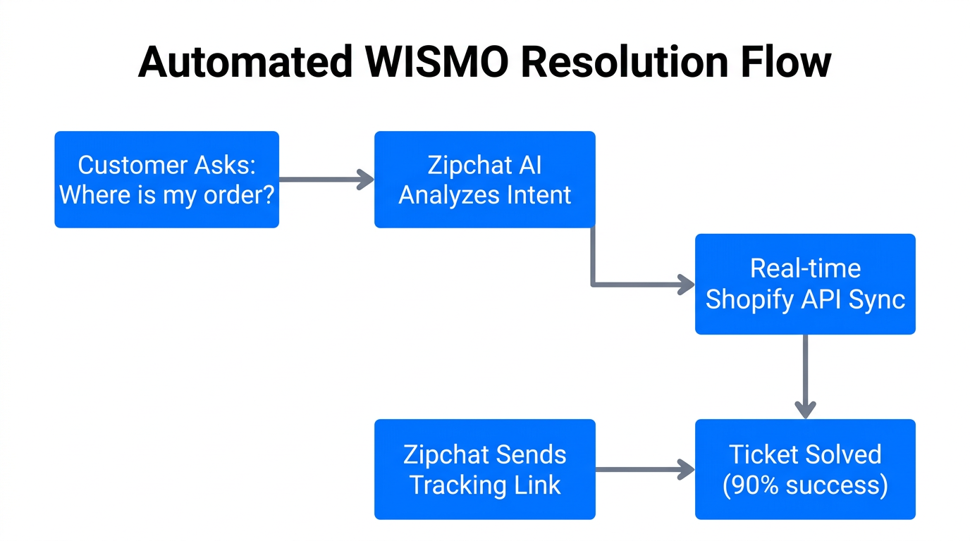 Workflow for automating WISMO inquiries using Zipchat and Shopify data.