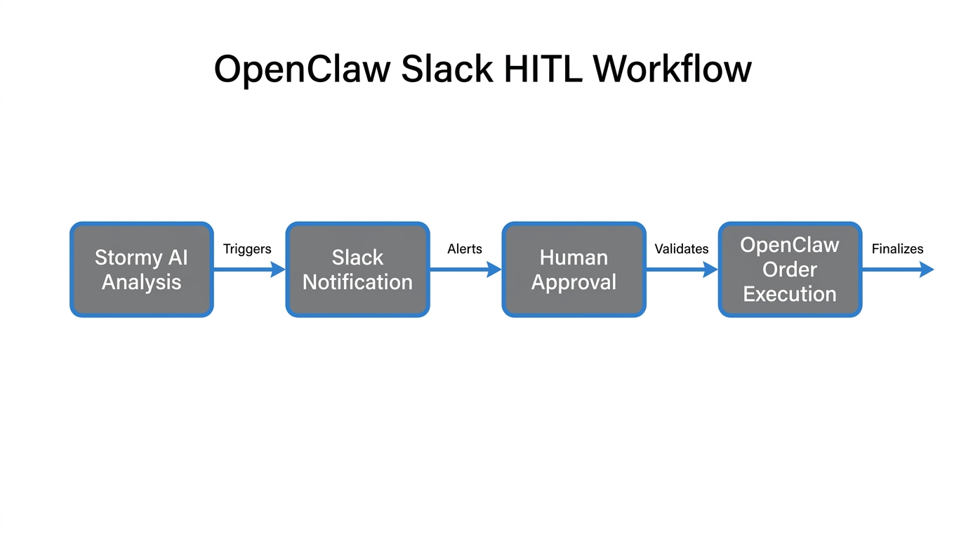 The Human-in-the-Loop workflow between Stormy AI, Slack, and OpenClaw.