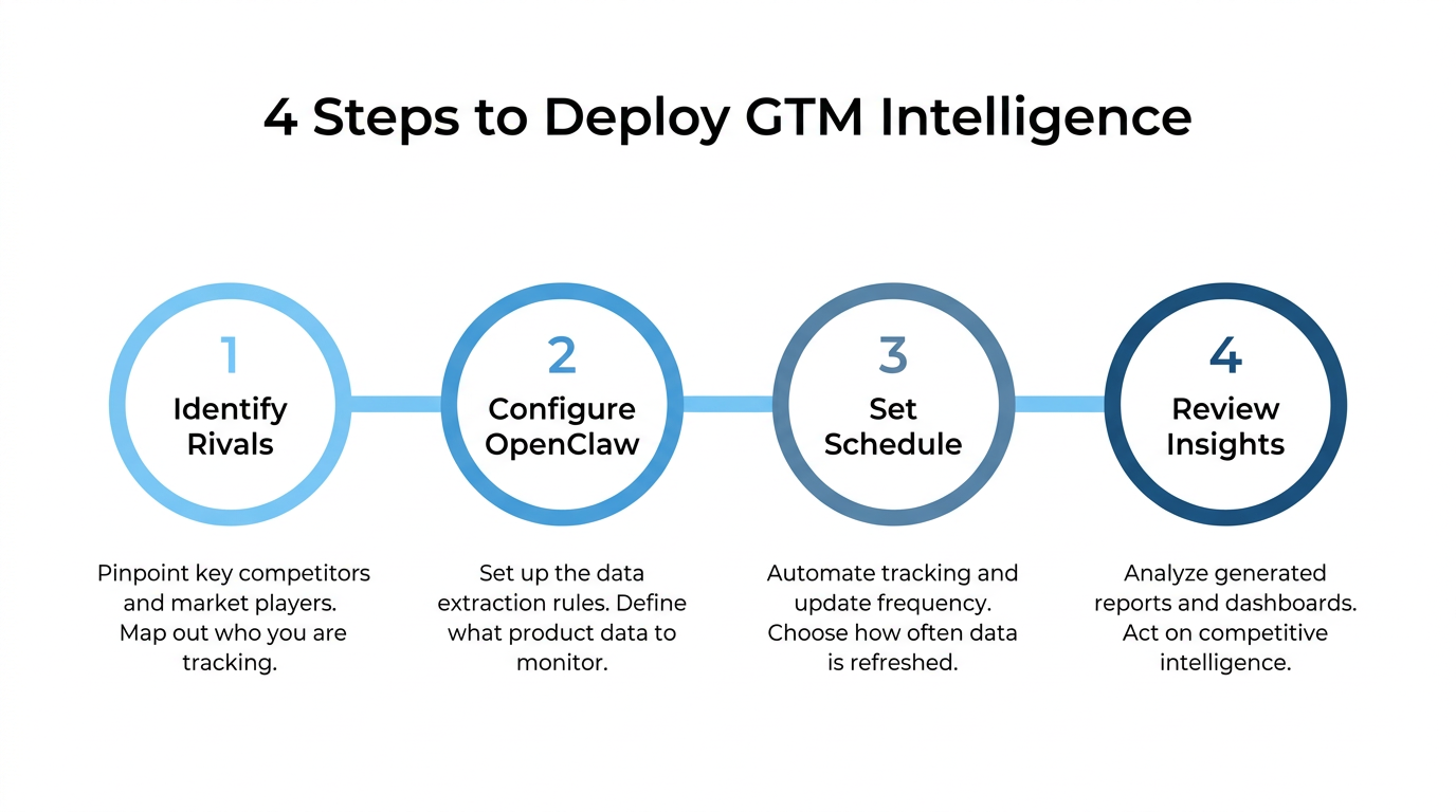 The four-step process for deploying an automated intelligence swarm.