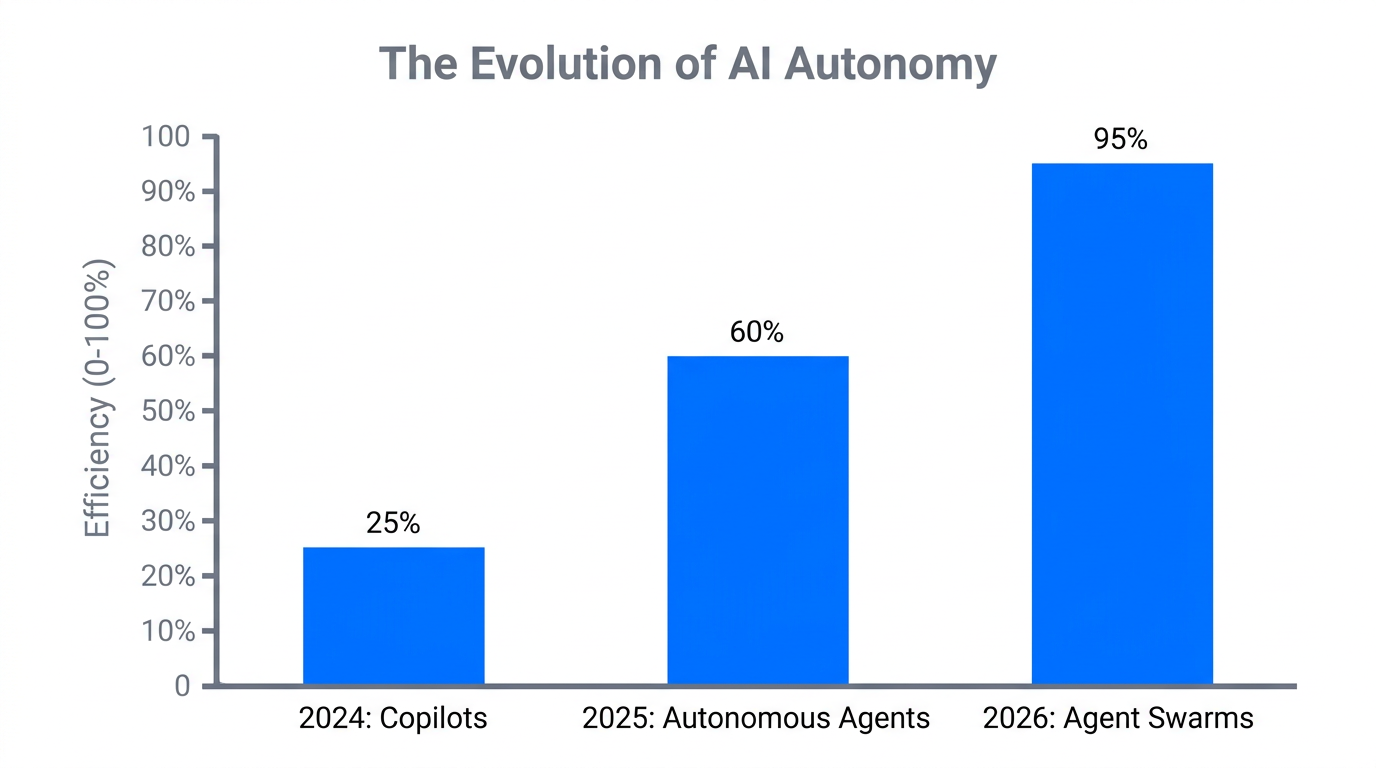 Projected growth of AI agent autonomy from 2024 to 2026.