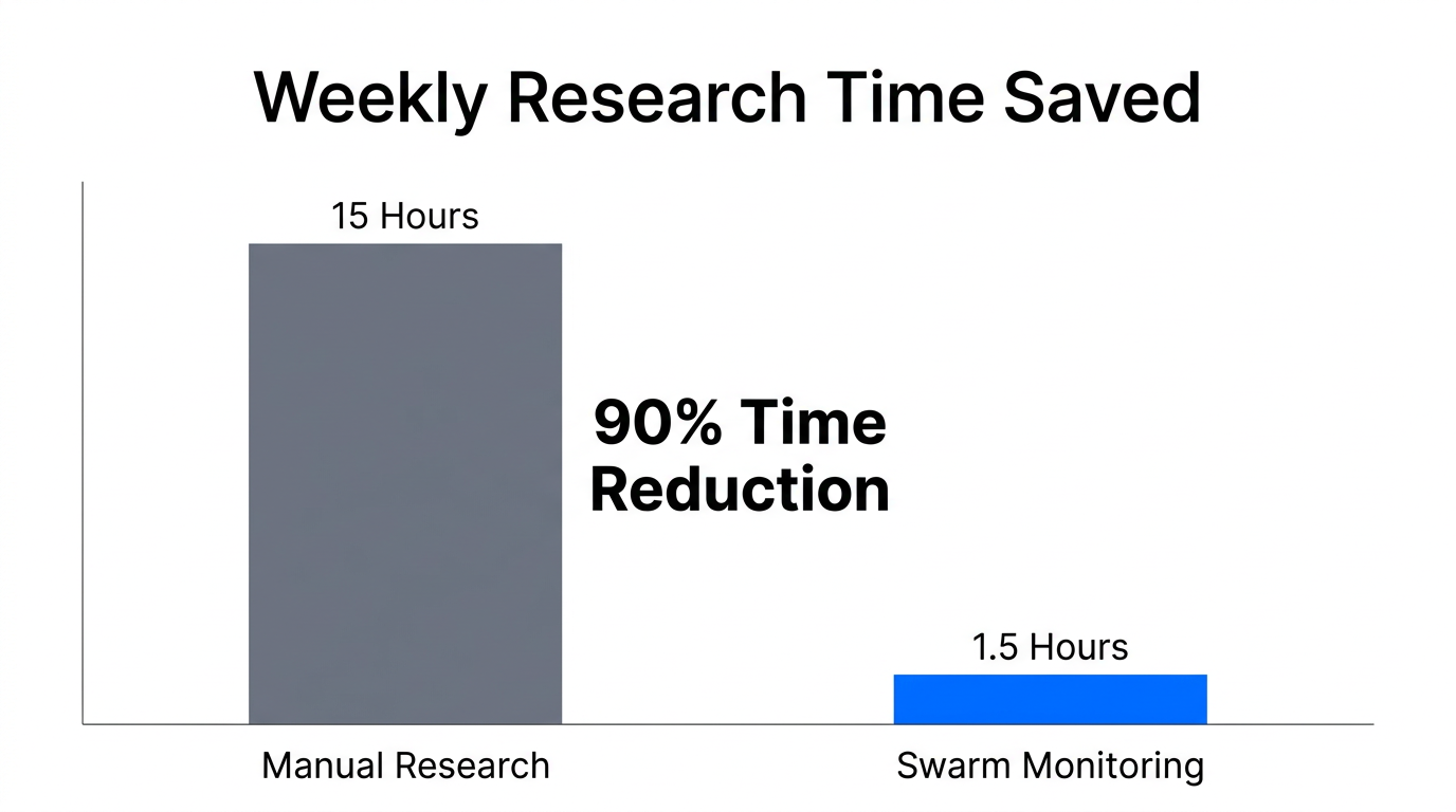 Efficiency comparison between manual research and agent-led monitoring.