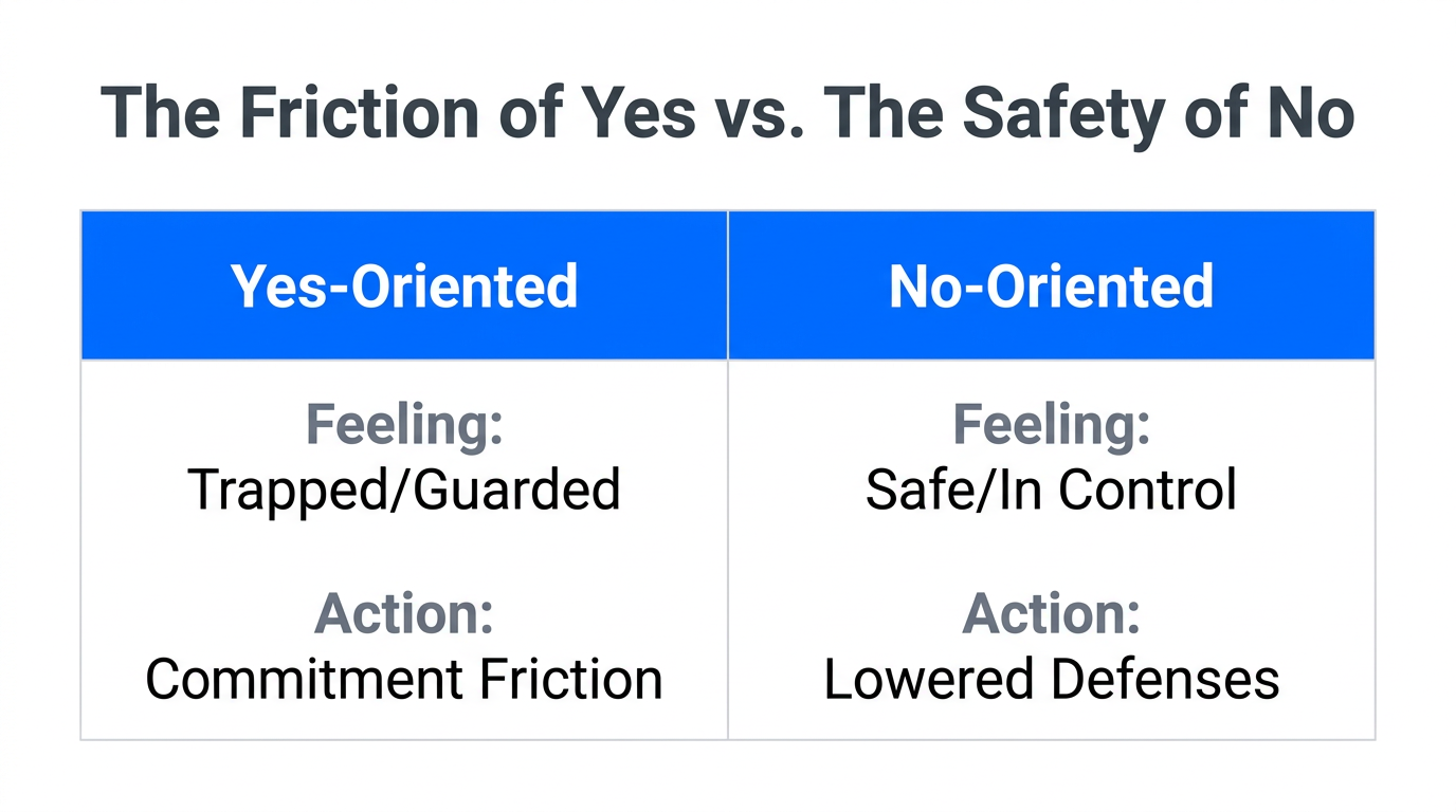 A comparison of how 'Yes' and 'No' affect prospect psychology.