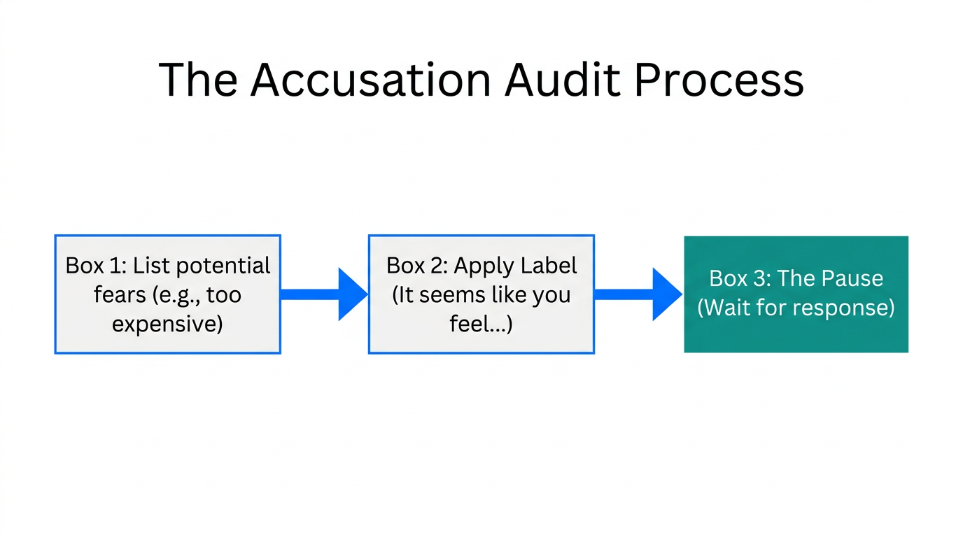 The three-step process for neutralizing negative energy in sales.