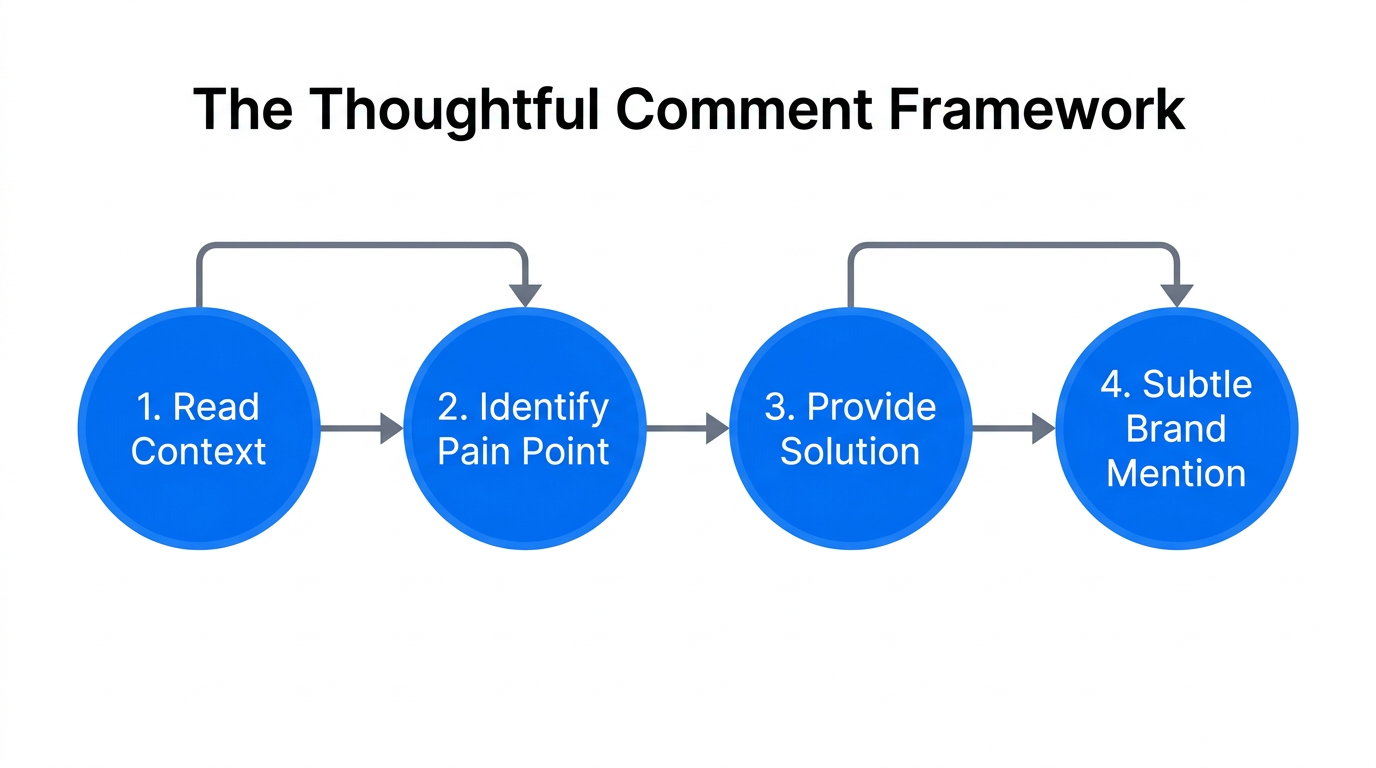 Four-step process for shifting from spam to thoughtful community engagement.