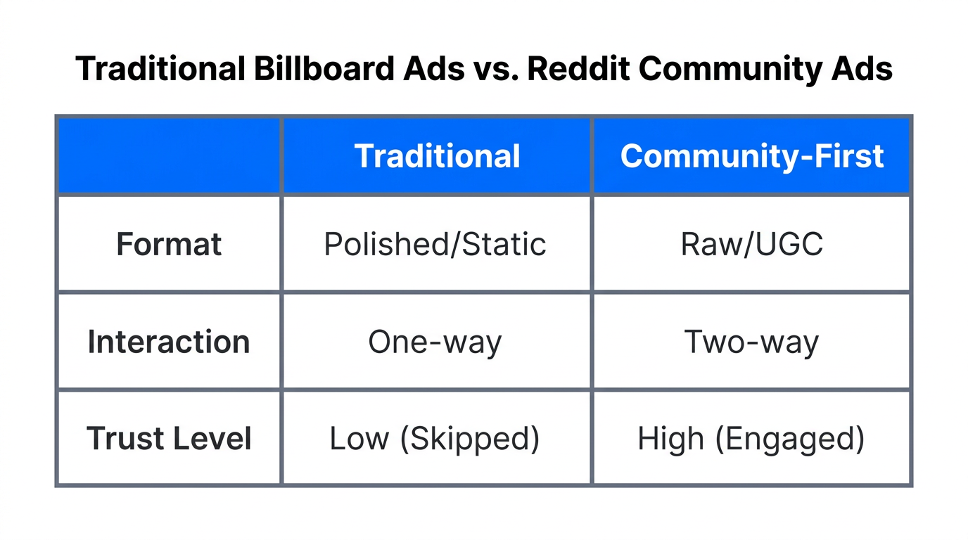 A comparison of traditional advertising flaws versus community-first Reddit ads.