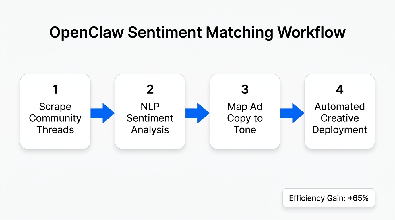 Step-by-step workflow for implementing AI-driven sentiment matching in ads.