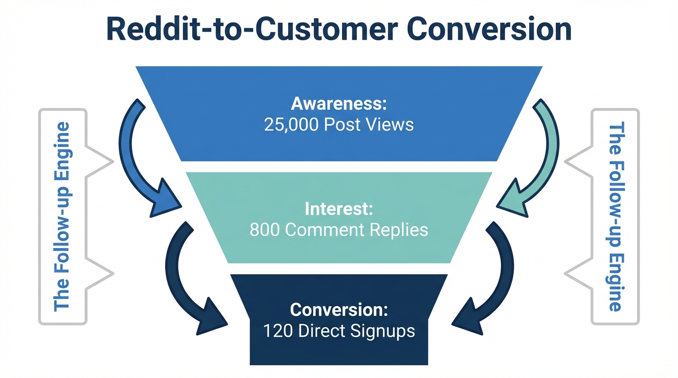 Conversion funnel showing the path from viral post to customer.