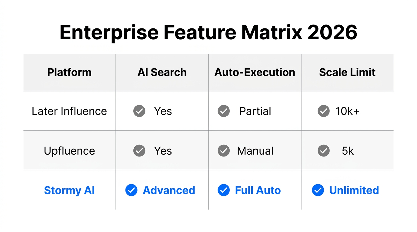 A side-by-side comparison of 2026 enterprise influencer marketing features.