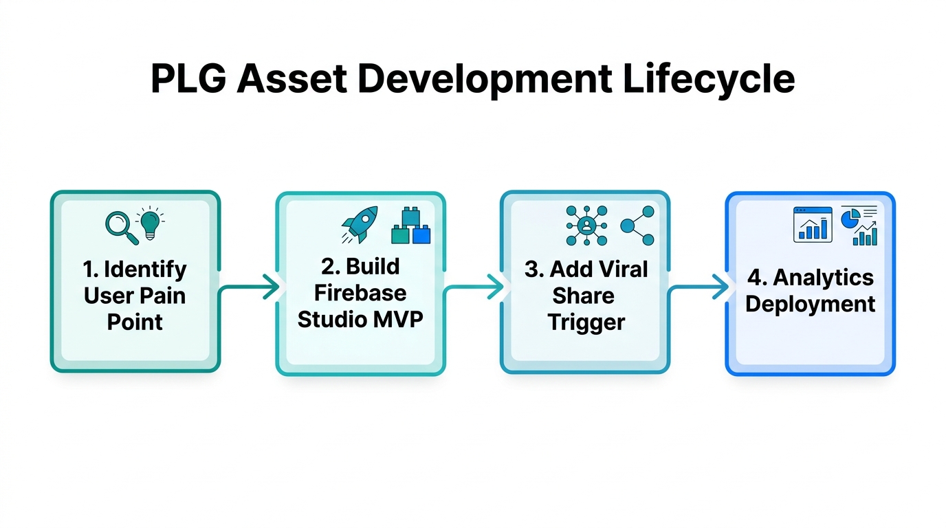 Step-by-step workflow for building viral PLG assets in Firebase Studio.