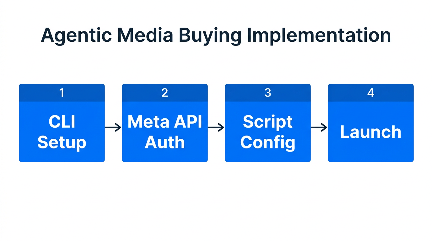 A four-step roadmap for implementing agentic media buying tools.
