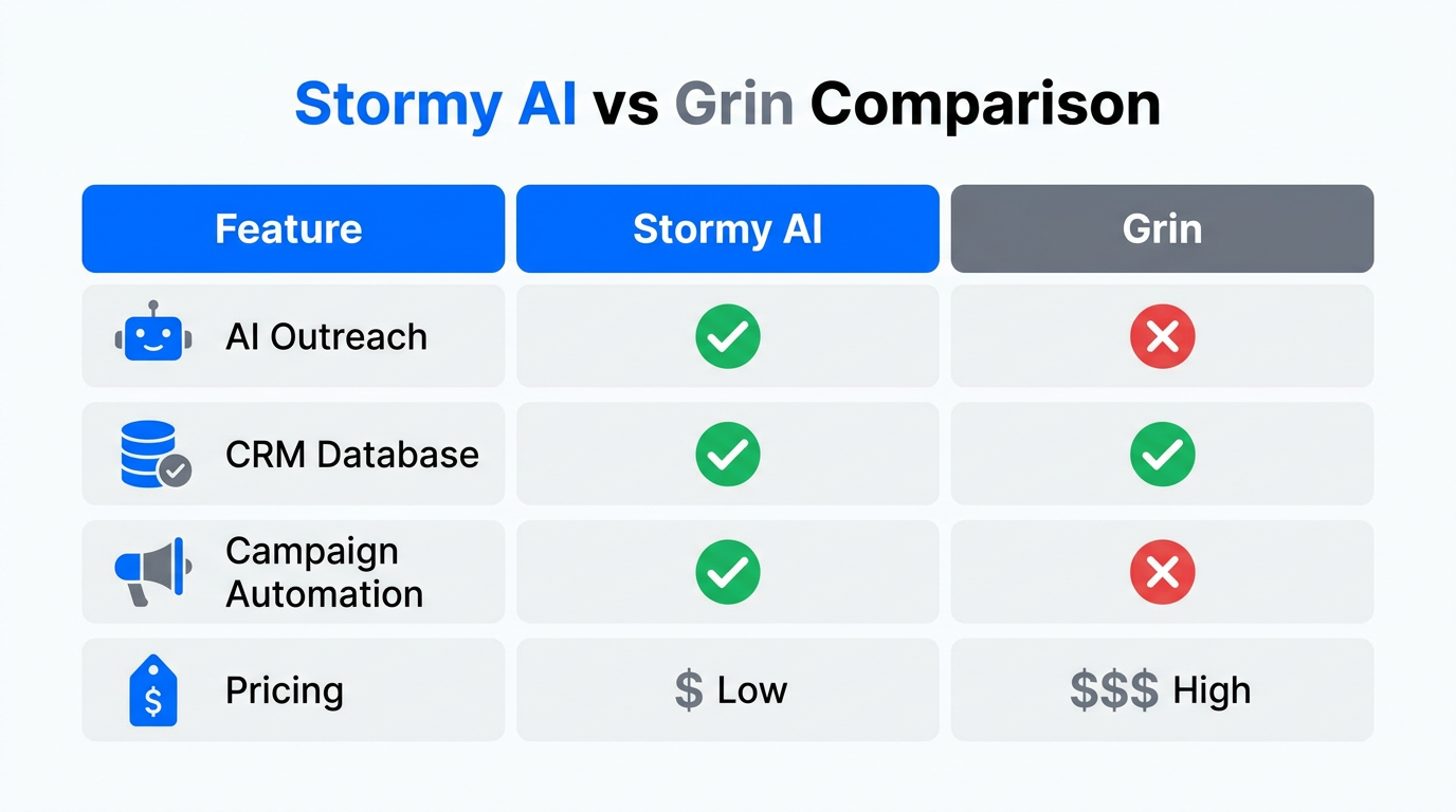 A direct comparison table between Stormy AI and Grin features.