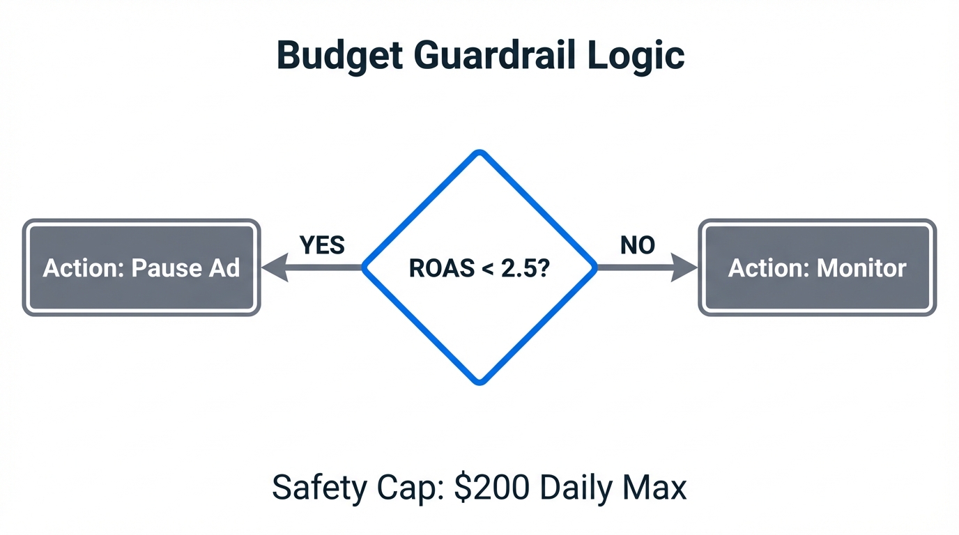 Automated decision logic for protecting Google Ads campaign budgets.