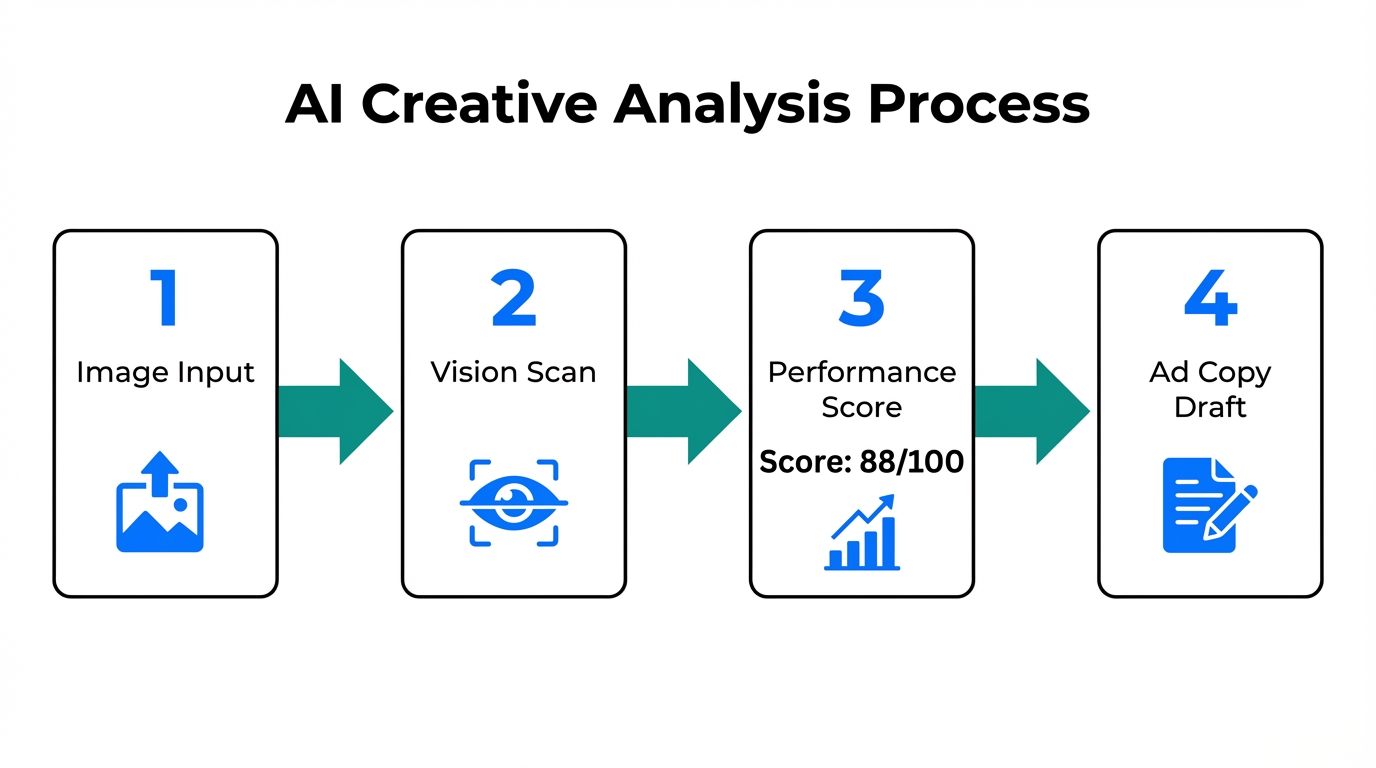 Four-step workflow for analyzing ad creatives using AI vision.