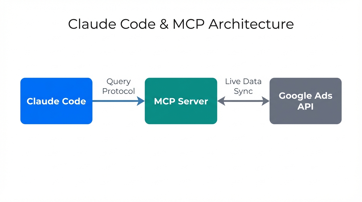 Architecture showing Claude Code interacting with Google Ads via MCP.