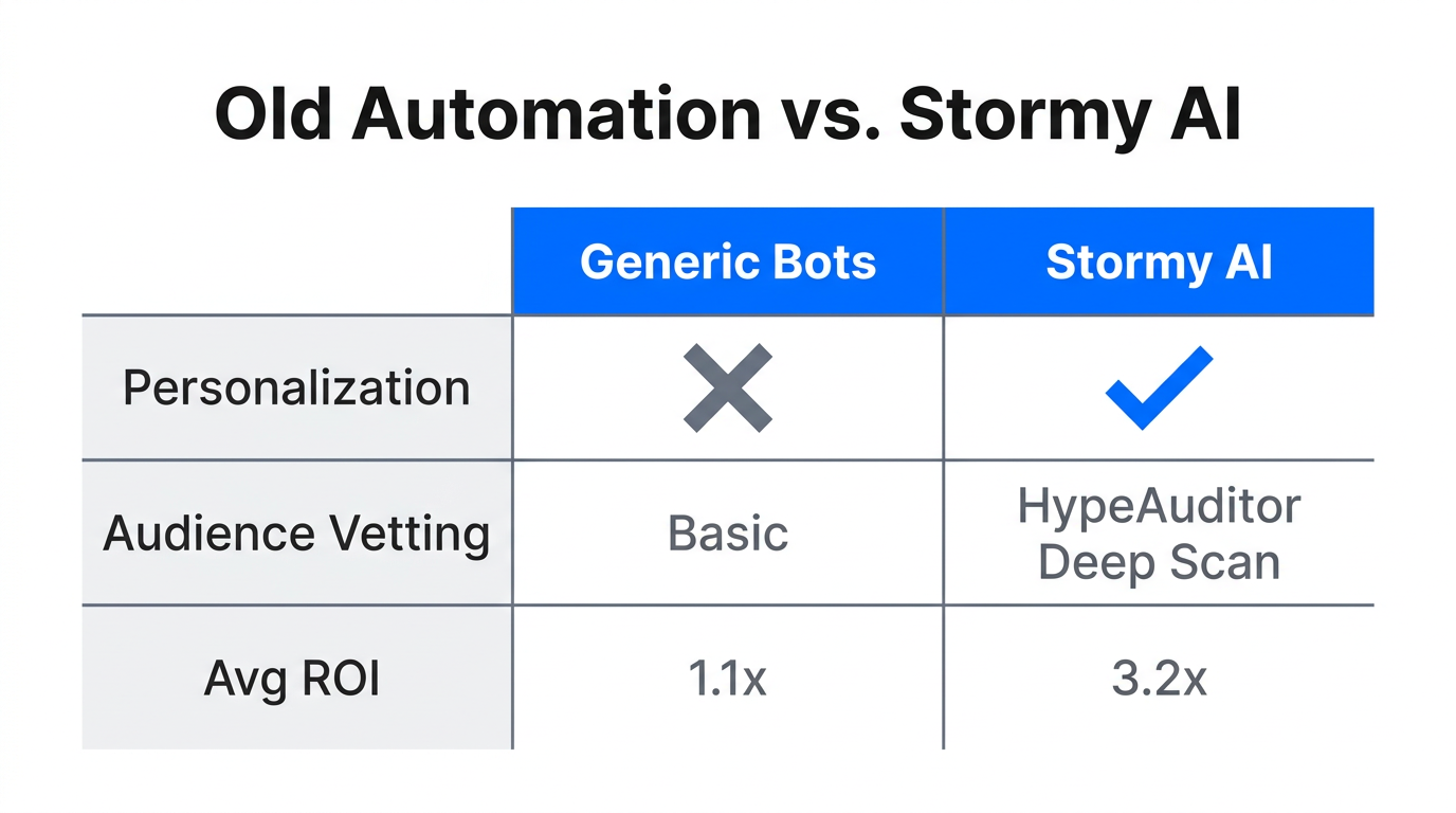 Comparison between outdated bot automation and modern AI-driven influencer strategies.