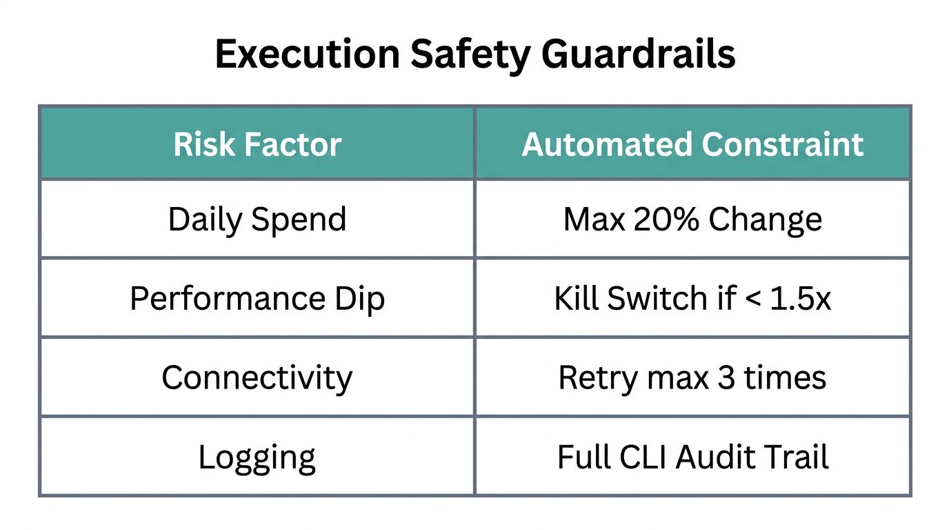 Summary of safety constraints for autonomous budget management.