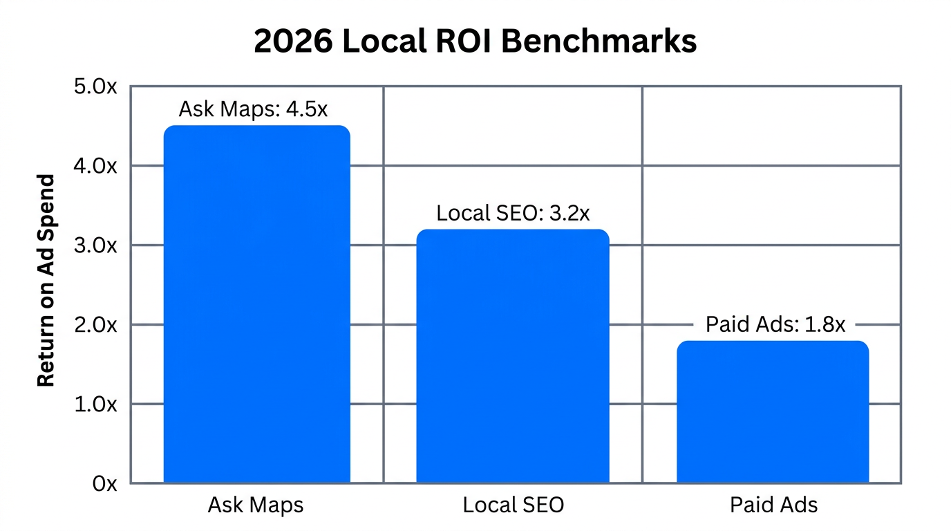 Comparison of expected ROI benchmarks across local marketing channels.