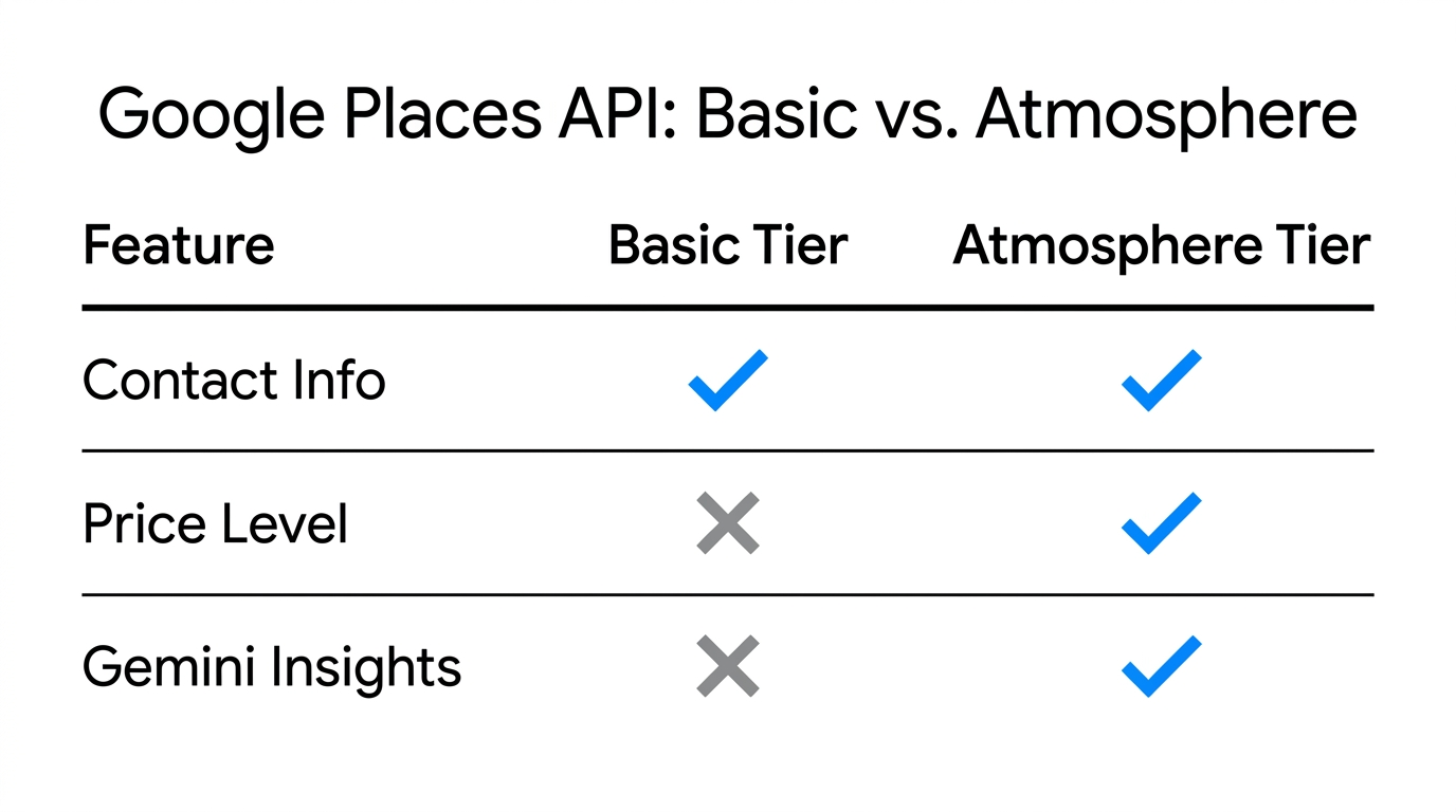Data availability comparison between Google Places API tiers.