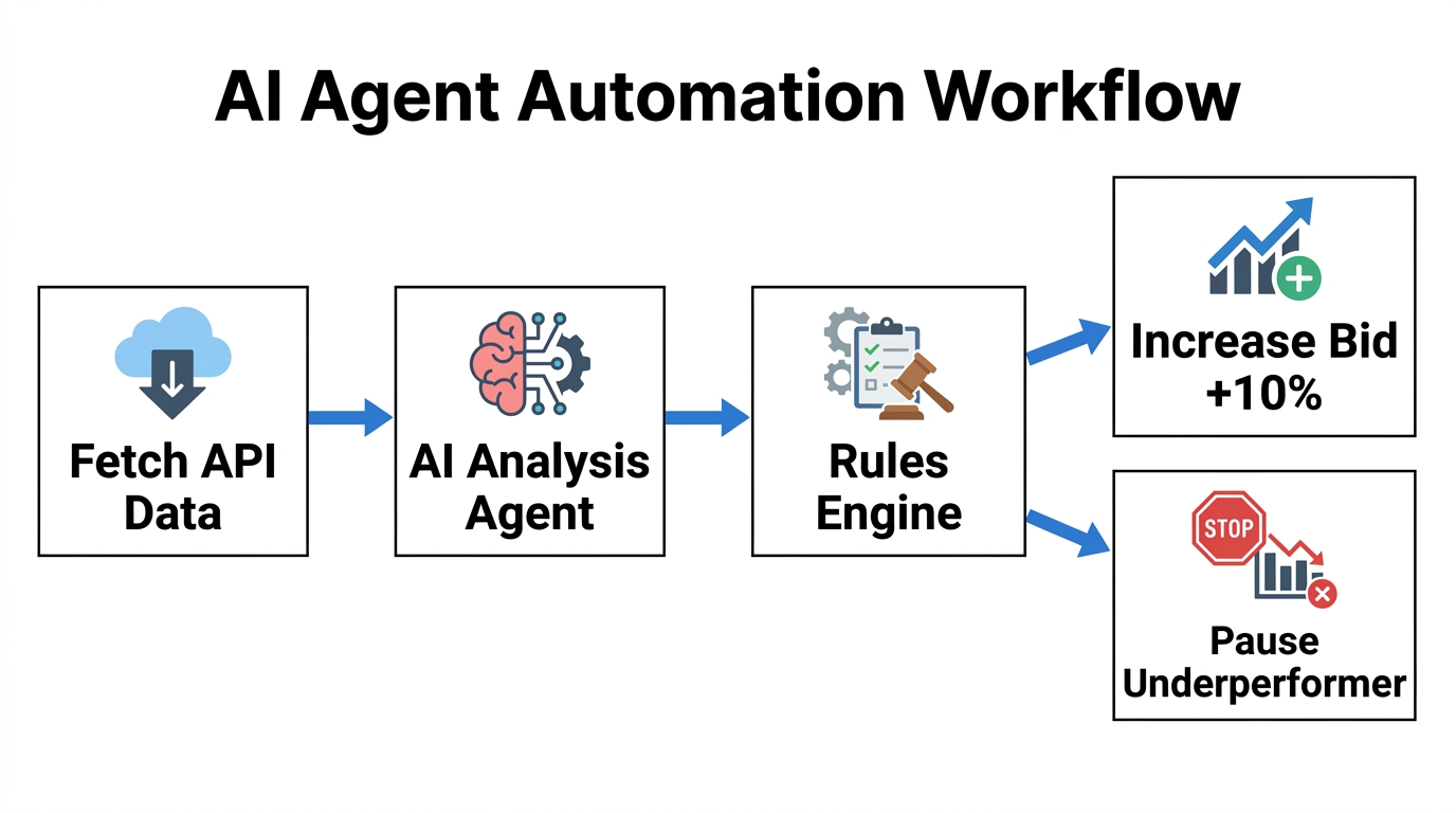 Workflow showing how AI agents automate TikTok Shop ad operations.