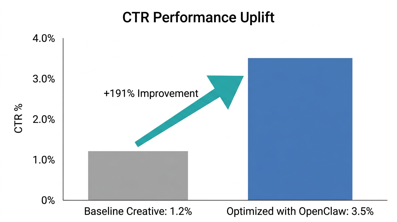 Projected CTR increase after implementing AI hook and thumbnail optimizations.