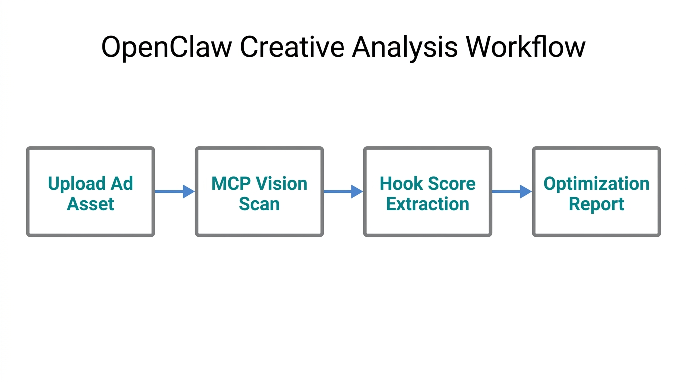 Automated workflow for processing ad creatives through OpenClaw vision models.