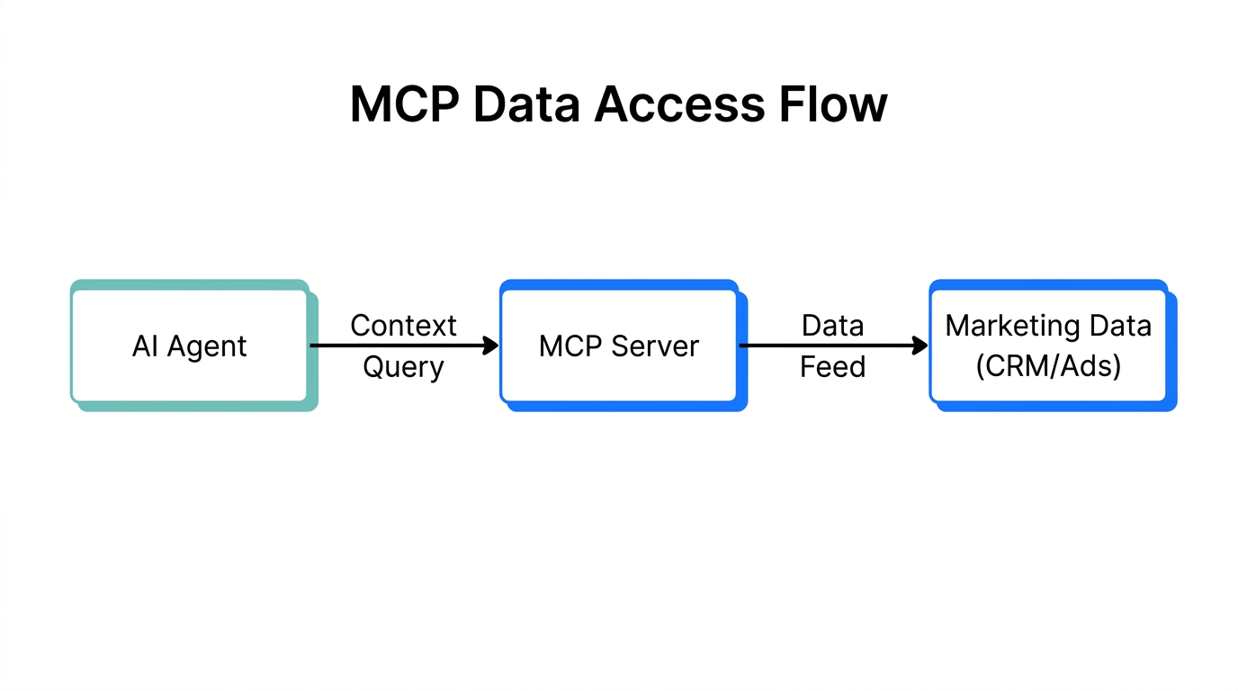 Architectural flow showing how MCP connects AI agents to data.