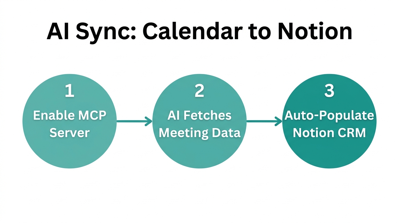 Three-step workflow for automated data syncing using Model Context Protocol.