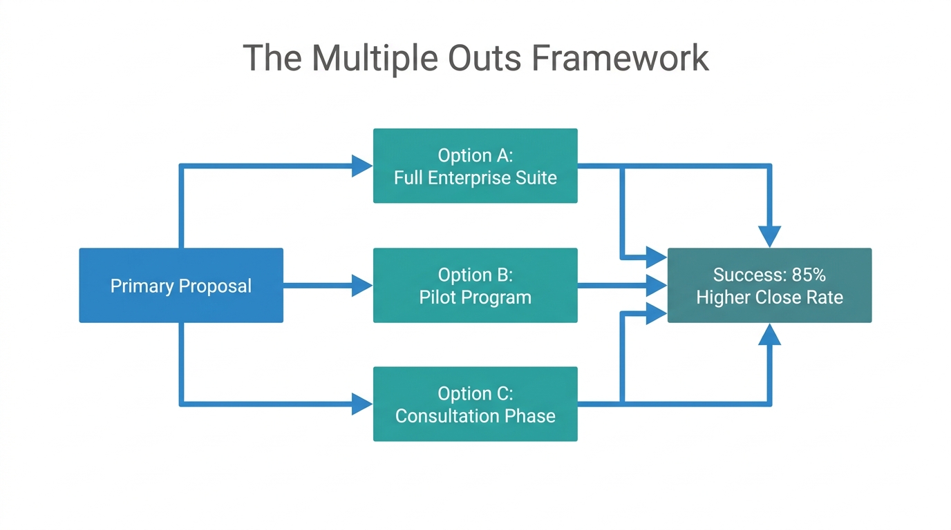 The Multiple Outs strategy showing three paths to a successful close.