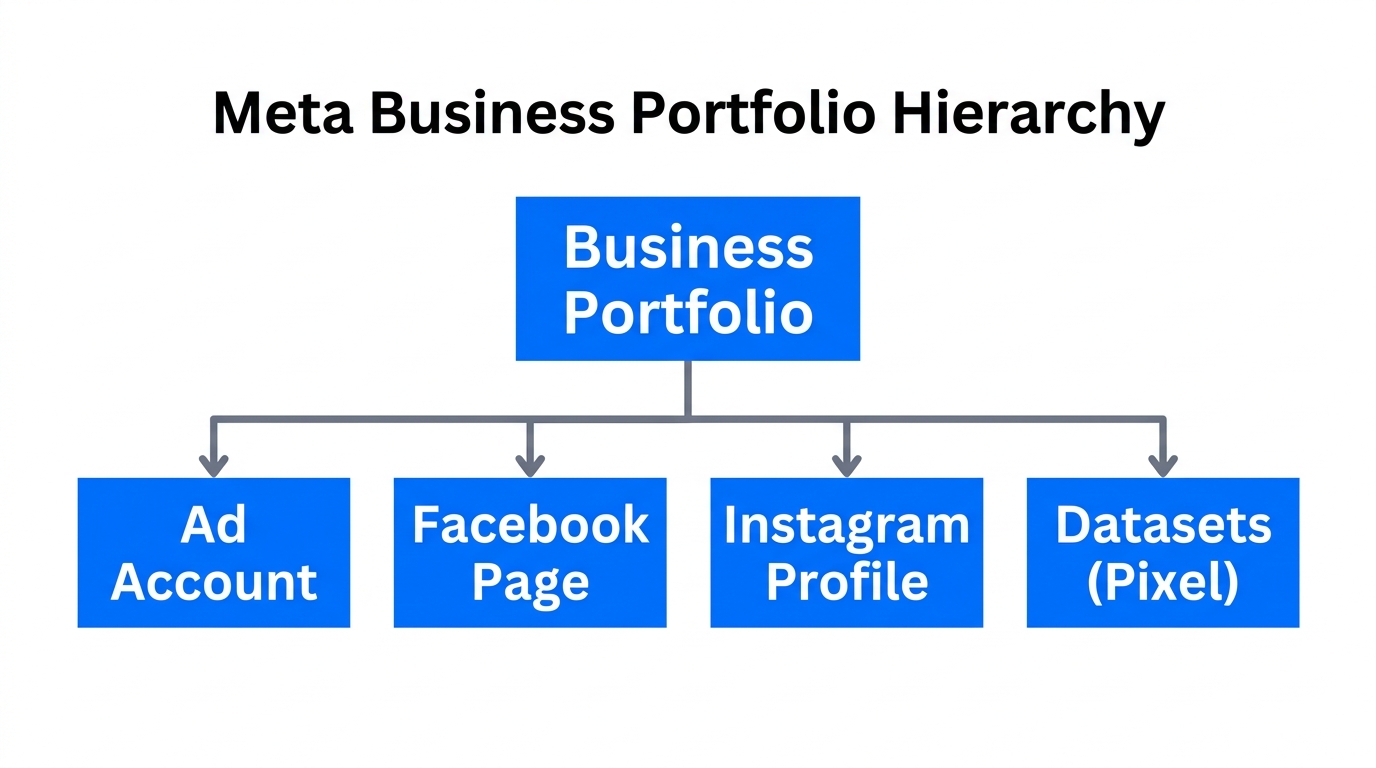 Organizational structure of a Meta Business Portfolio and its assets.