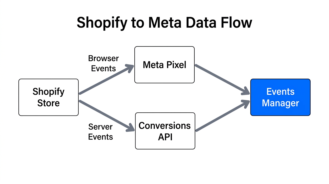 Data synchronization between Shopify, the Meta Pixel, and Conversions API.