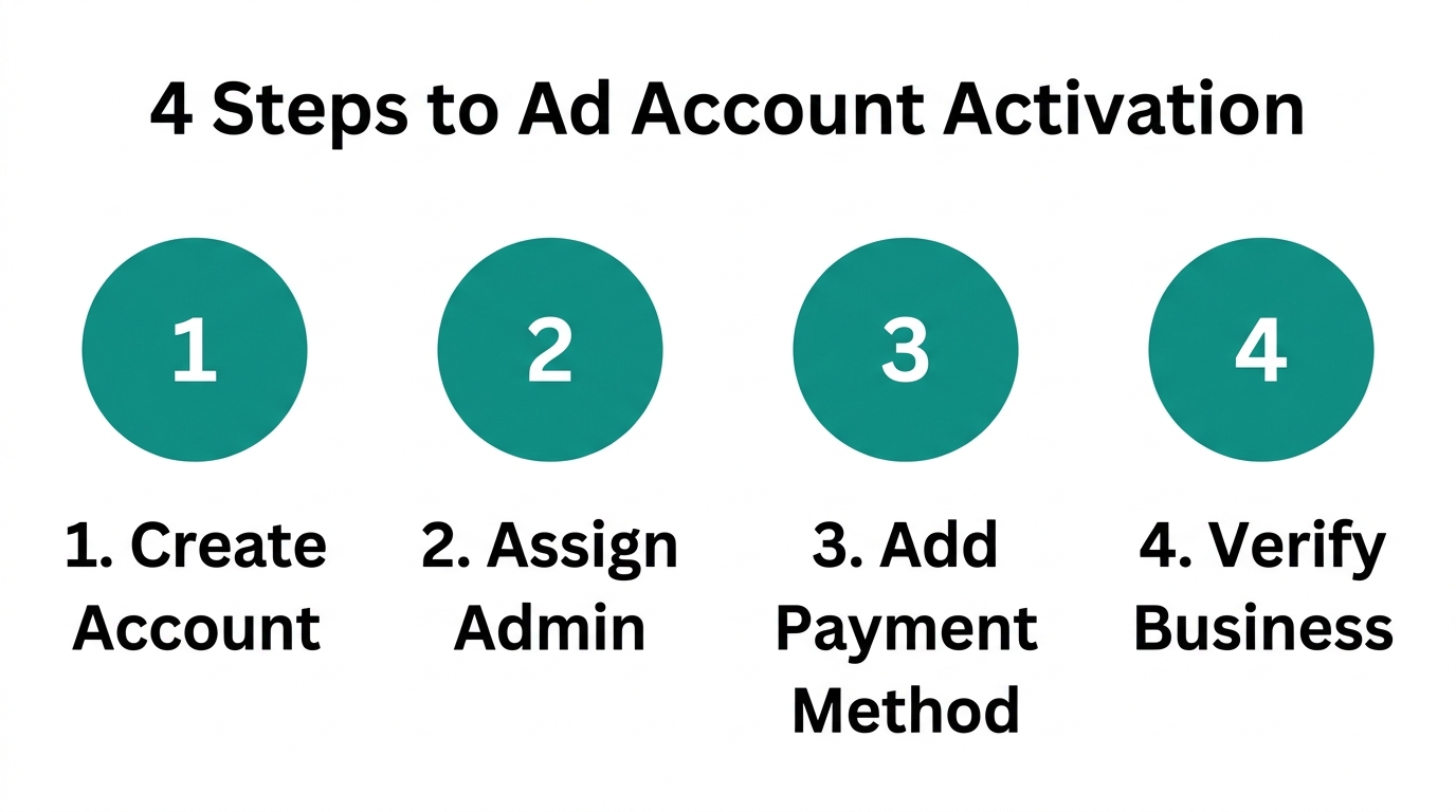 Step-by-step workflow for activating a new Meta ads account.