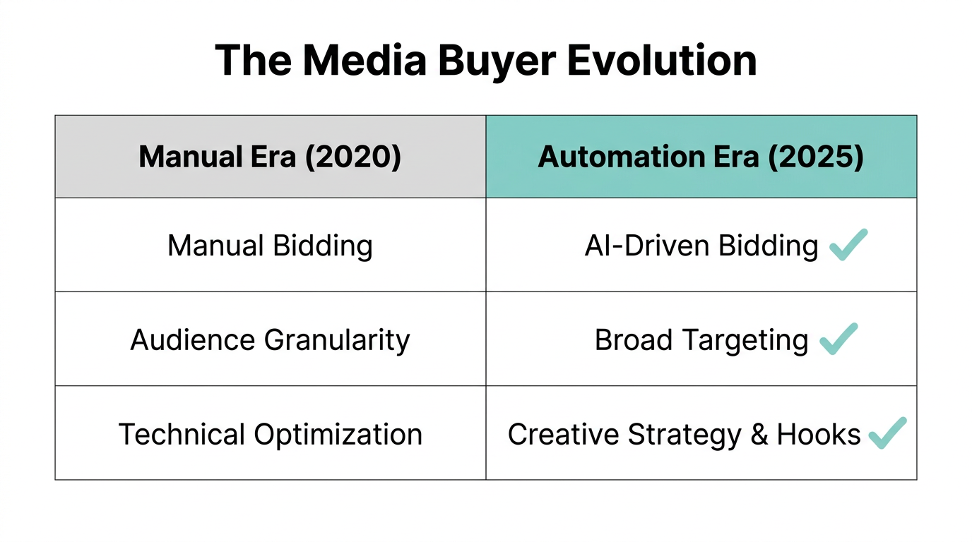 Comparing the traditional media buyer role with the modern creative strategist.