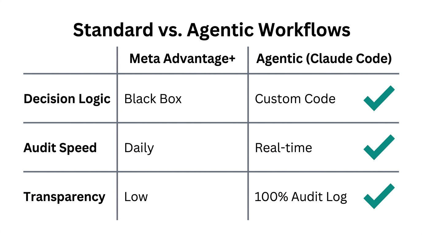 Comparing native Meta Advantage+ features against custom agentic media buying.