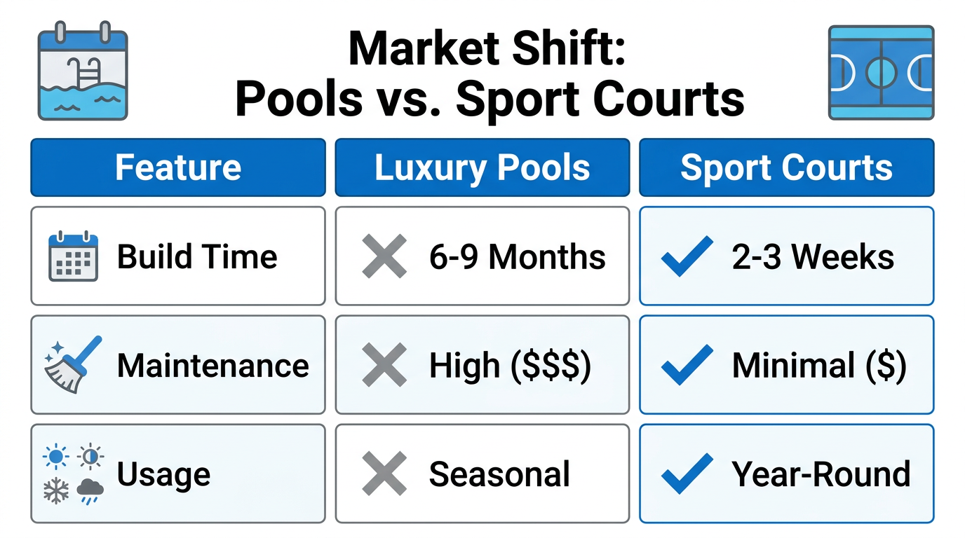 Comparison table highlighting why sport courts are replacing luxury pools.
