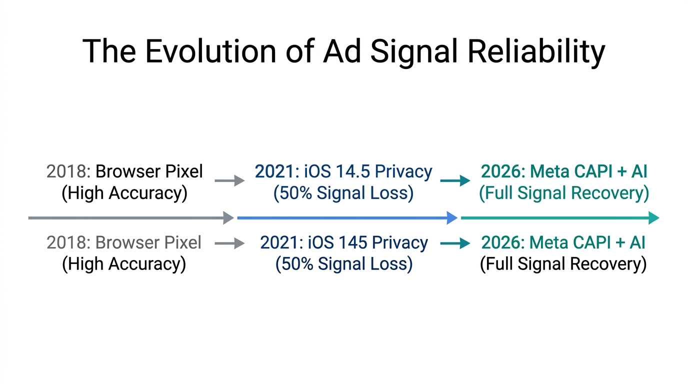 Timeline of tracking evolution from browser pixels to CAPI integration.