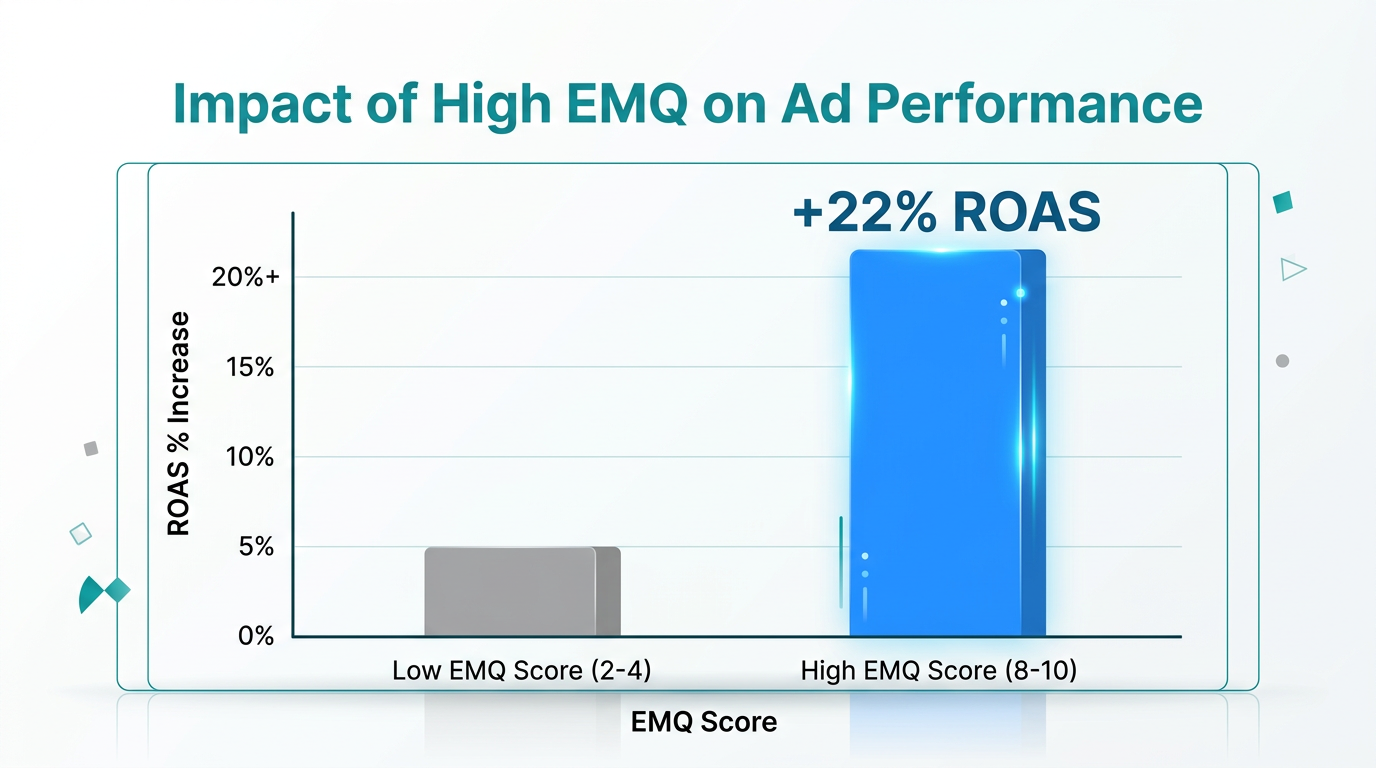 Correlation between high Event Match Quality and increased ROAS.