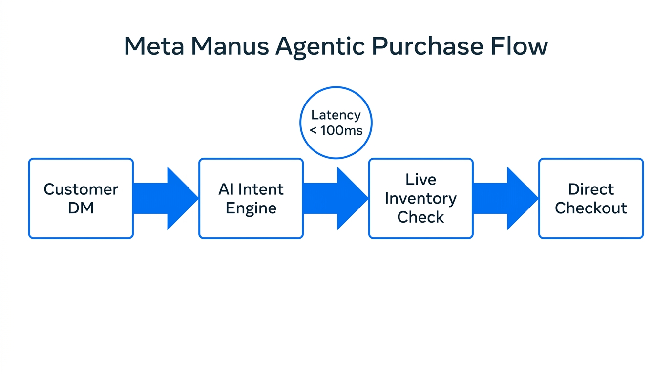 Step-by-step logic of the Meta Manus AI purchase engine.