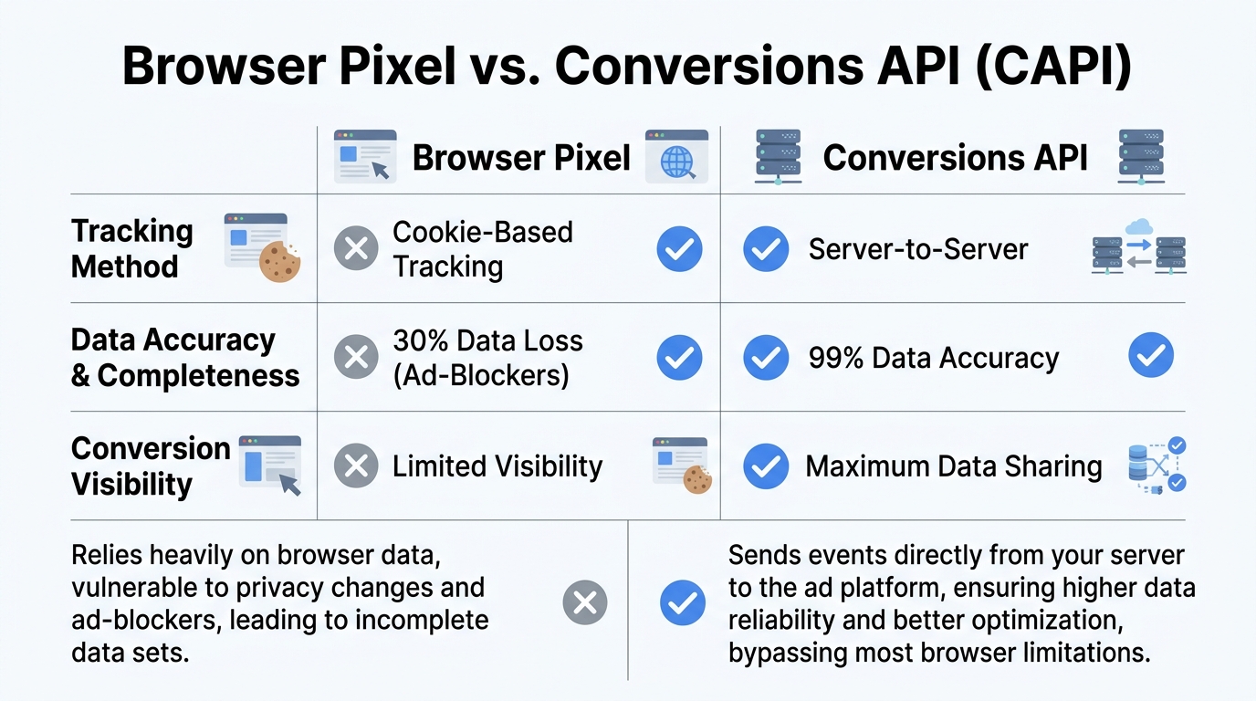 Comparison of data accuracy between standard Browser Pixel and Conversions API.
