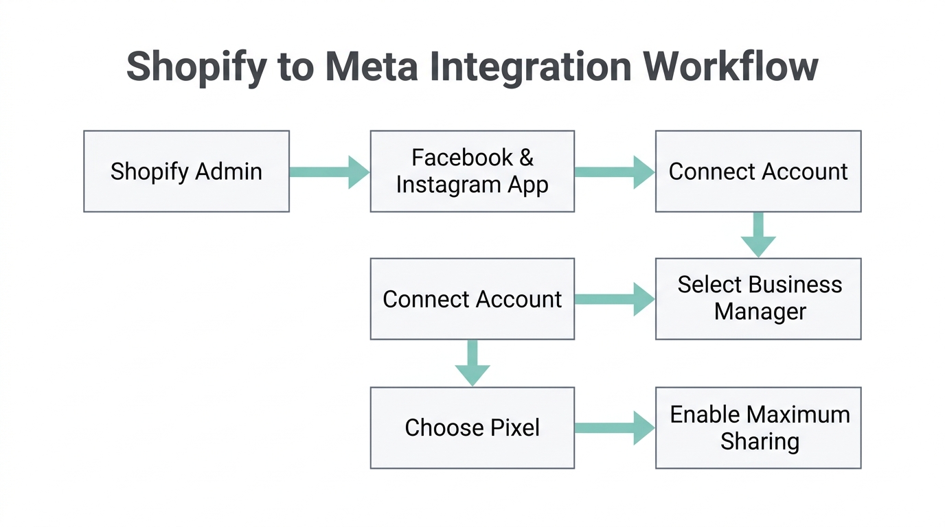 Step-by-step workflow for connecting a Shopify store to Meta Business Suite.