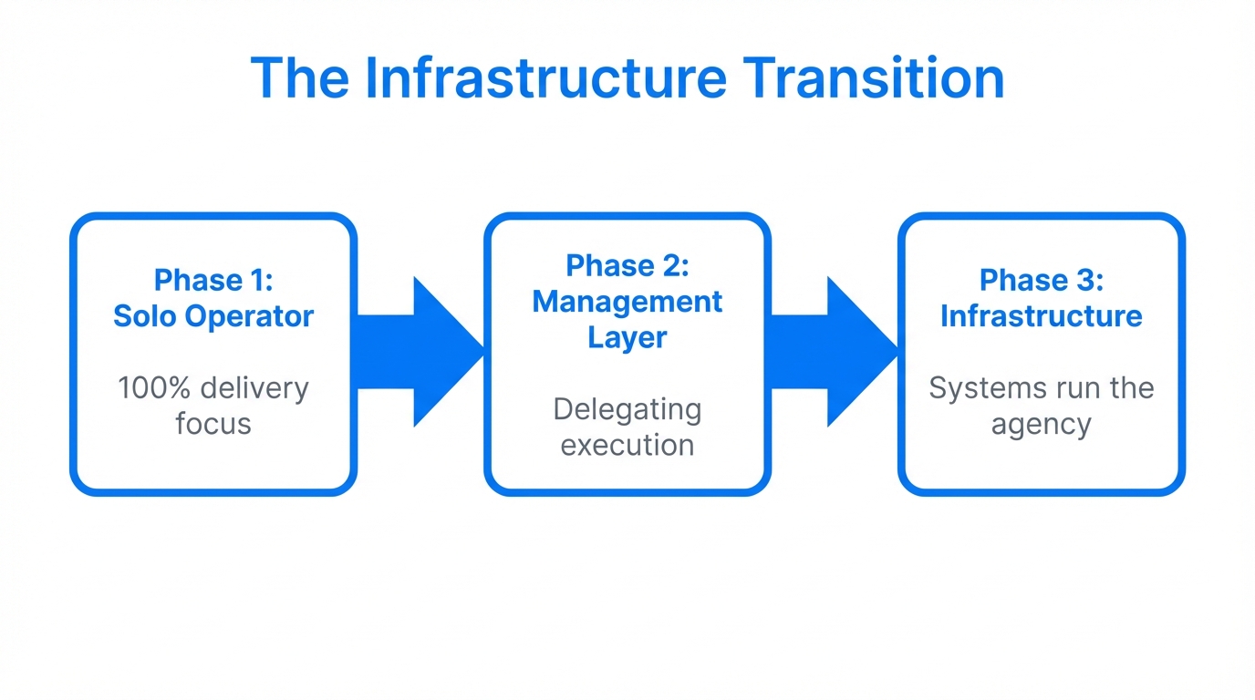 The three-stage transition from solo freelancer to scalable agency infrastructure.