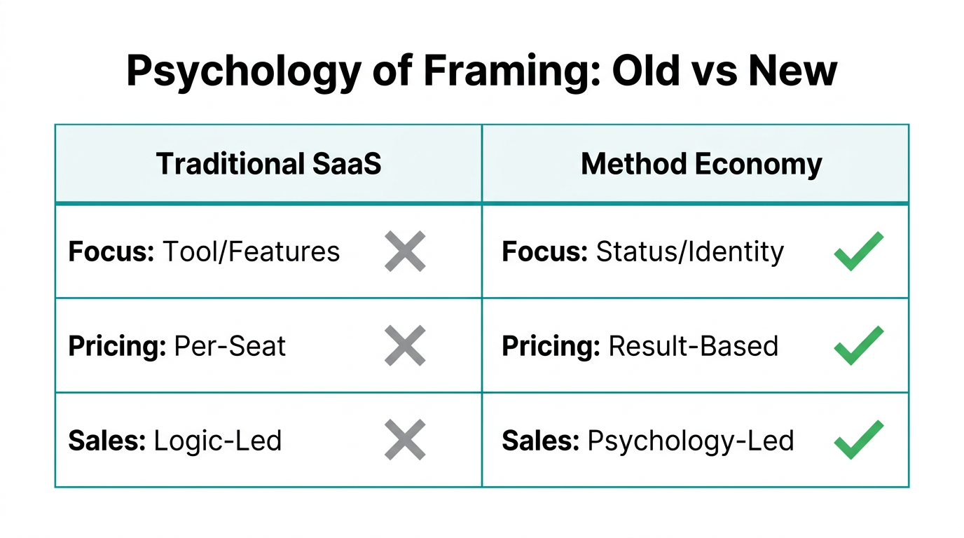 Comparison table between traditional SaaS marketing and the Method Economy.