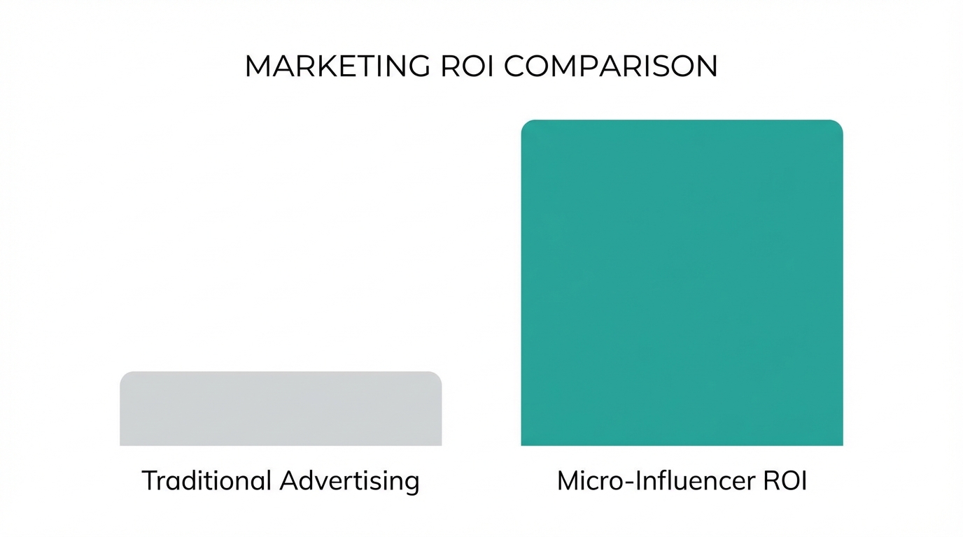 Roi Of Micro Influencer Marketing