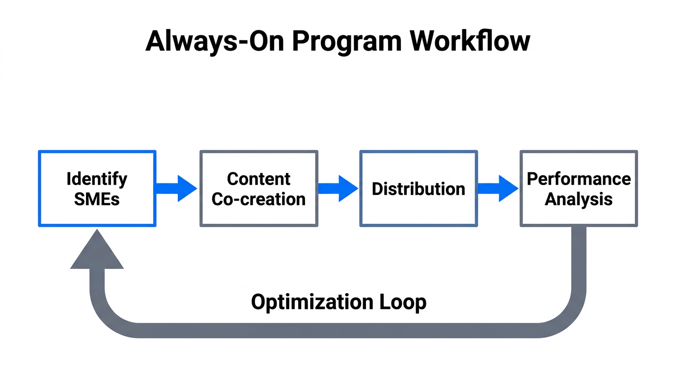 Workflow for executing a continuous always-on influencer program.