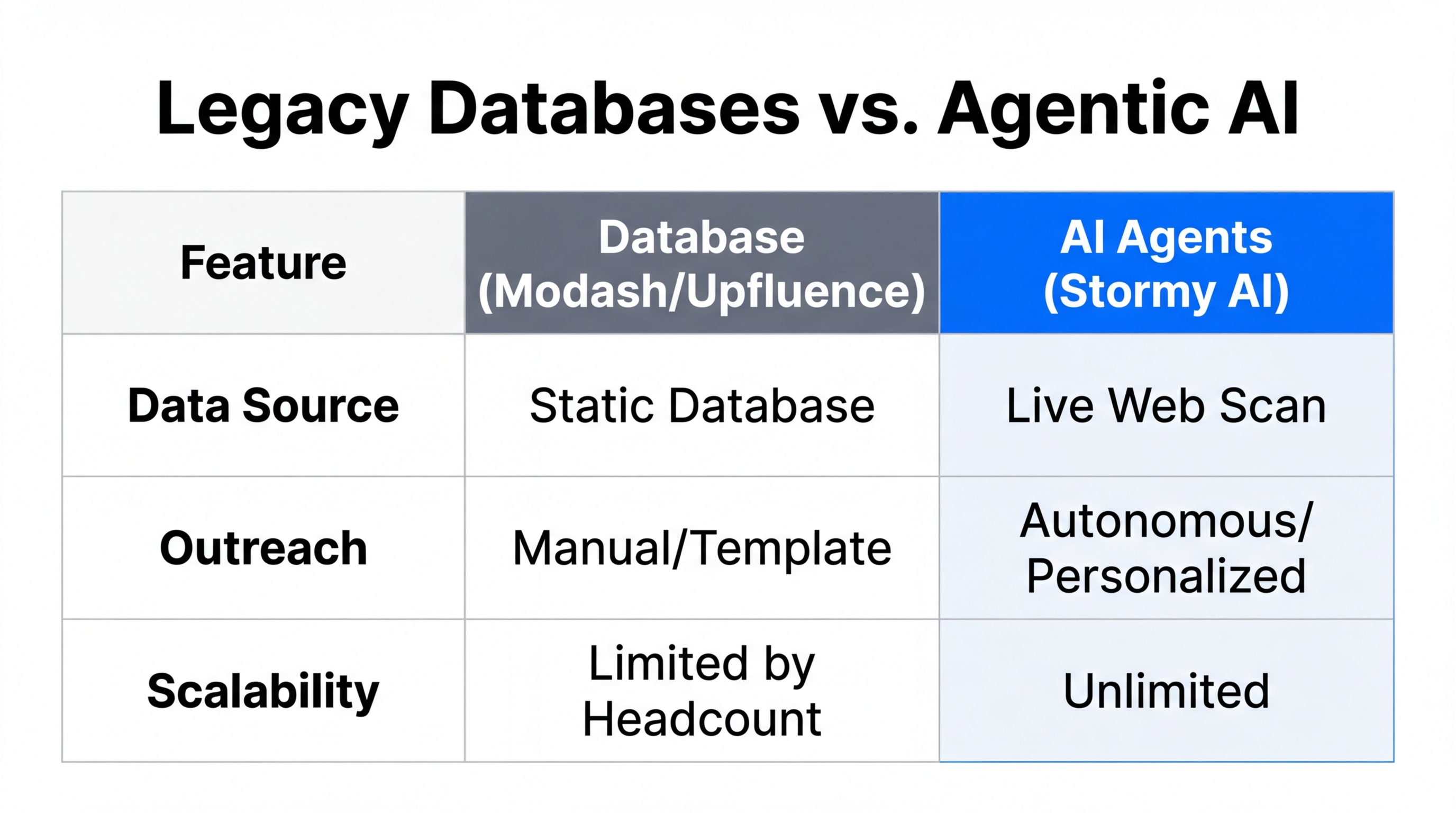 A comparison of static influencer databases versus autonomous agentic AI.