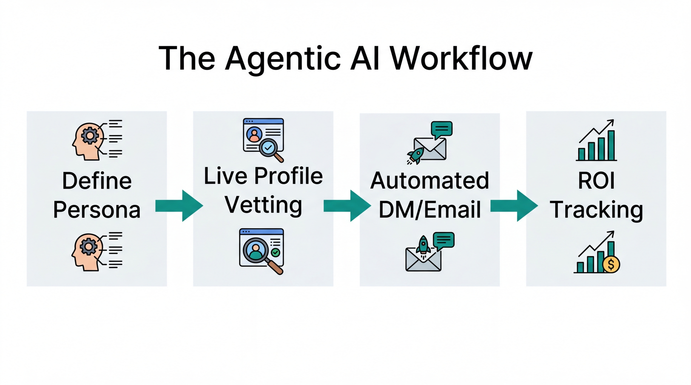 The autonomous workflow of Stormy AI from discovery to conversion.