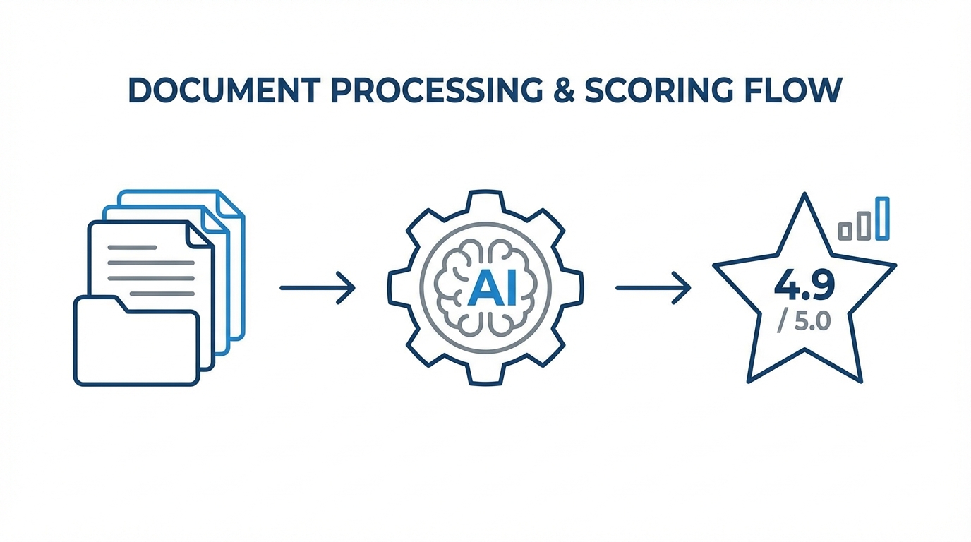 Automated Lead Scoring