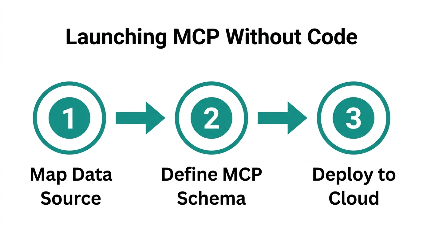 A three-step process for deploying MCP servers without writing code.