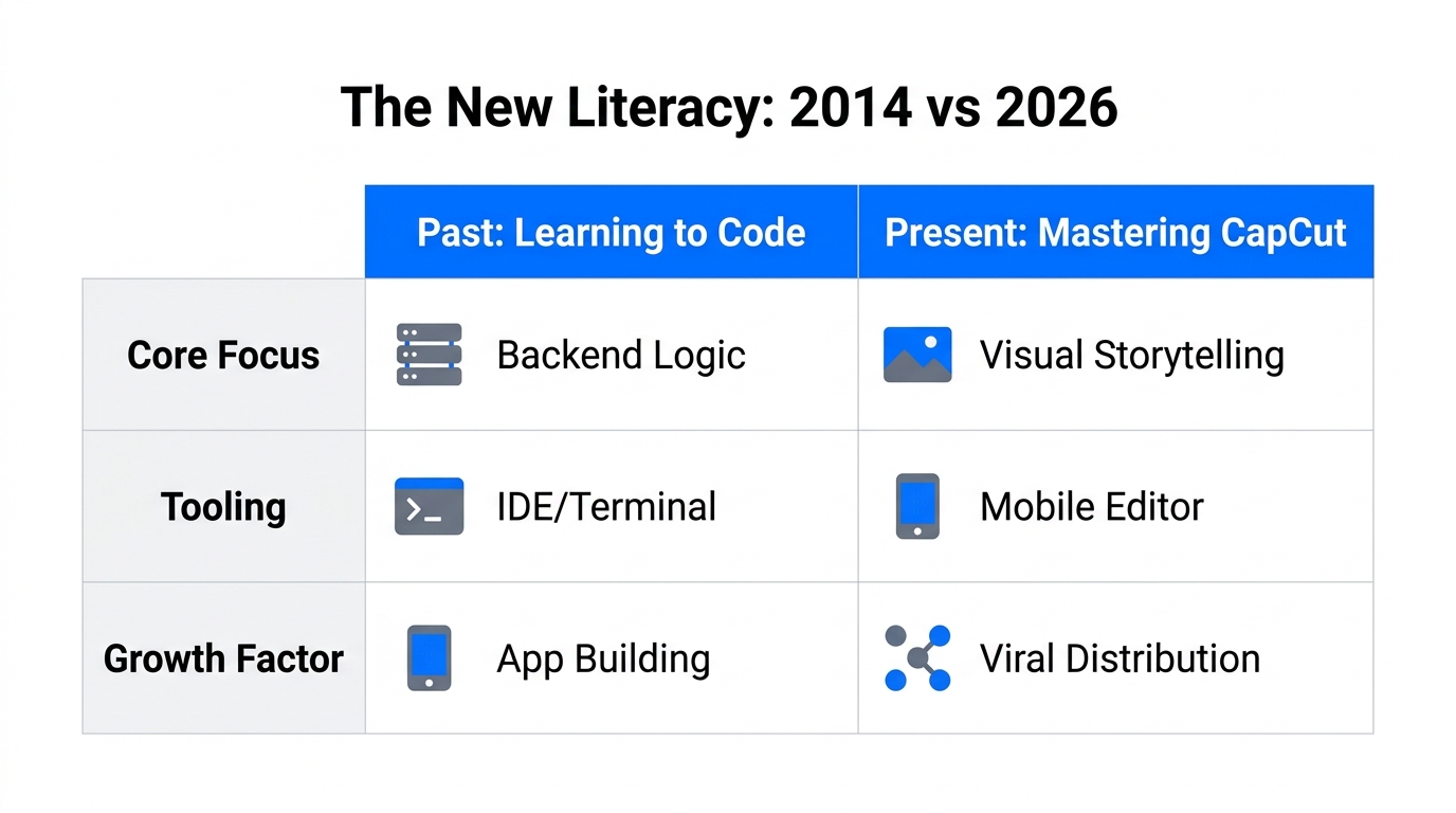 Comparison showing how video editing has replaced coding as the essential growth skill.
