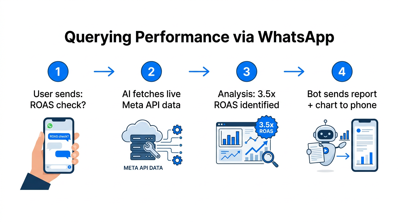 The interactive workflow for requesting ad reports through mobile messaging.